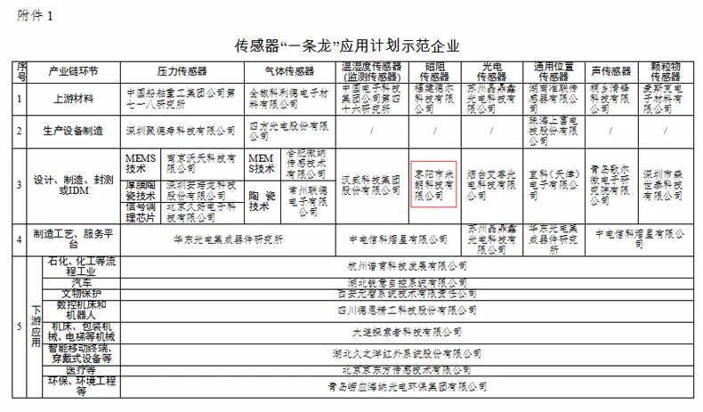 热烈祝贺米朗公司被评选为工信部2019年度工业强基重点产品、工艺“一条龙”应用计划示范企业