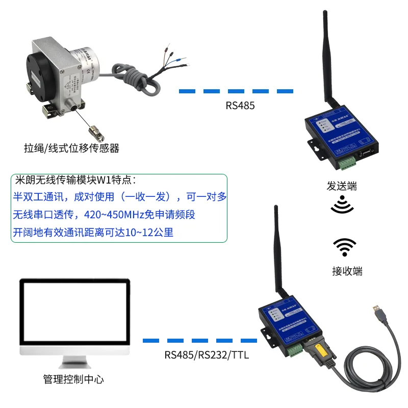 无线传输模块与拉线位移传感器远程连接