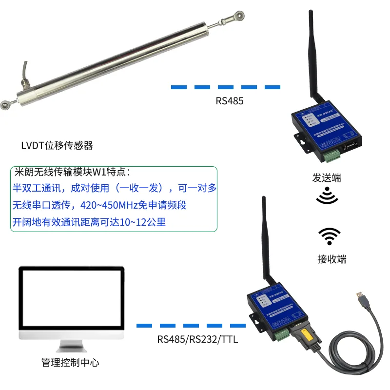 无线传输模块与LVDT位移传感器远程连接