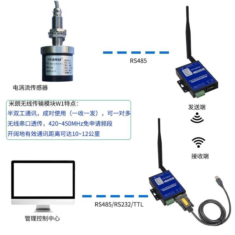 无线传输模块与电涡流位移传感器远程连接